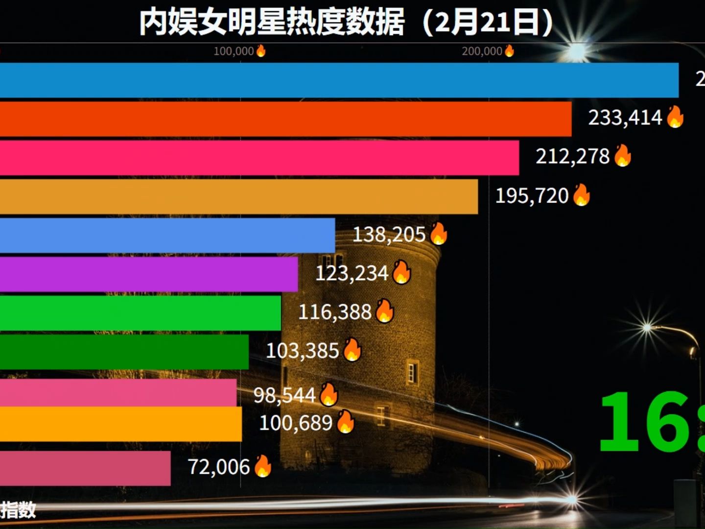 内娱女明星热度数据(2月21日)