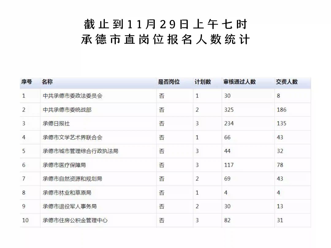 2023年承德市第二批事业单位招聘各县区报名人数统计哔哩哔哩bilibili