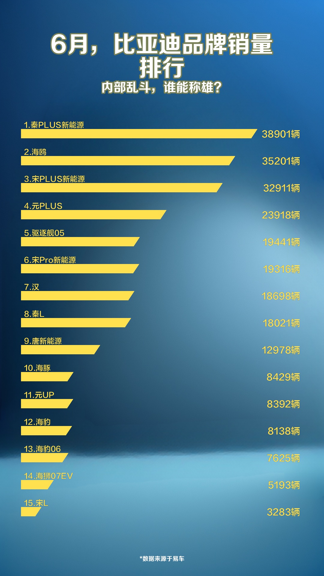 6月,比亚迪品牌销量排行