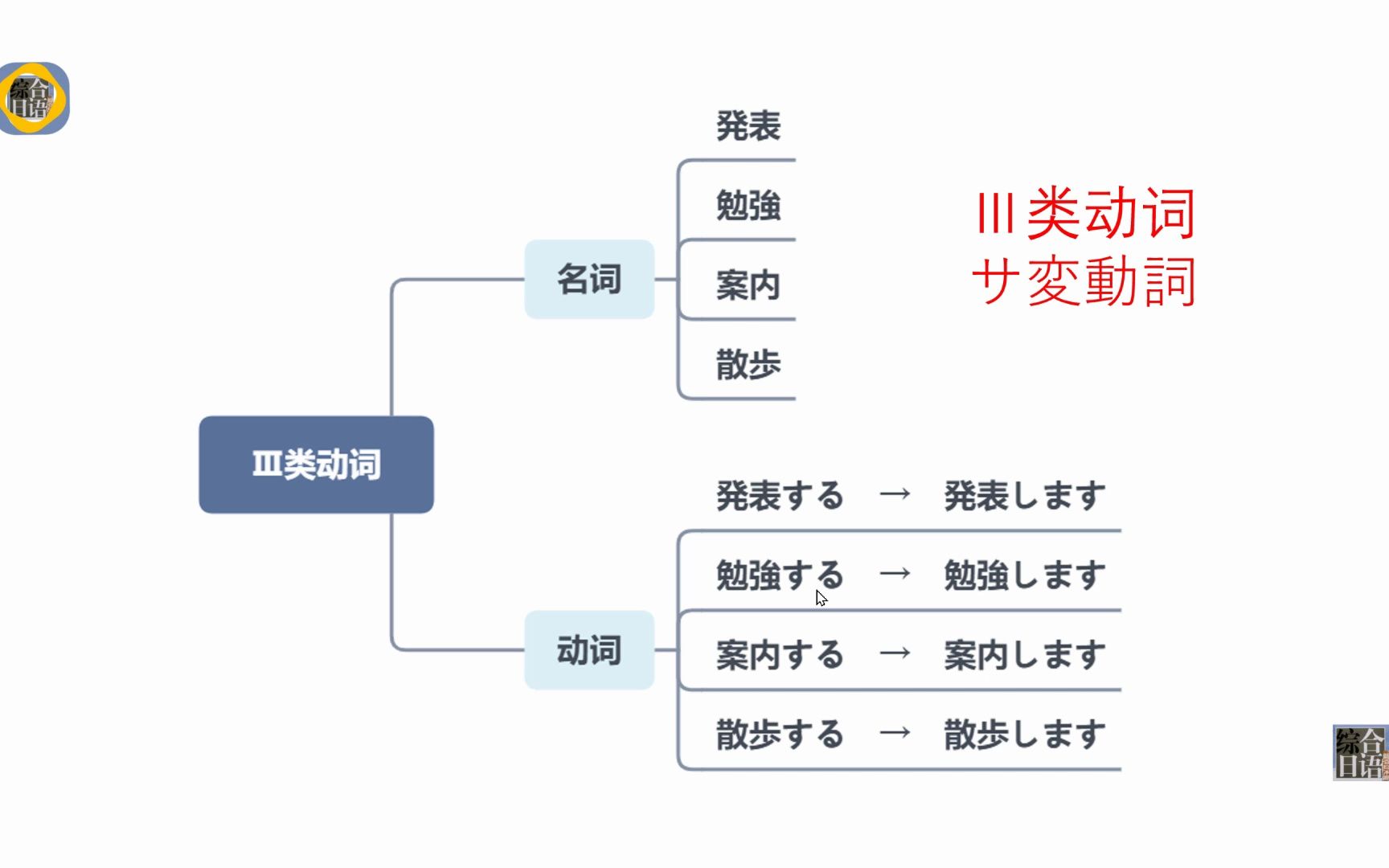 综合日语1512日语三类动词(サ変动词)哔哩哔哩bilibili