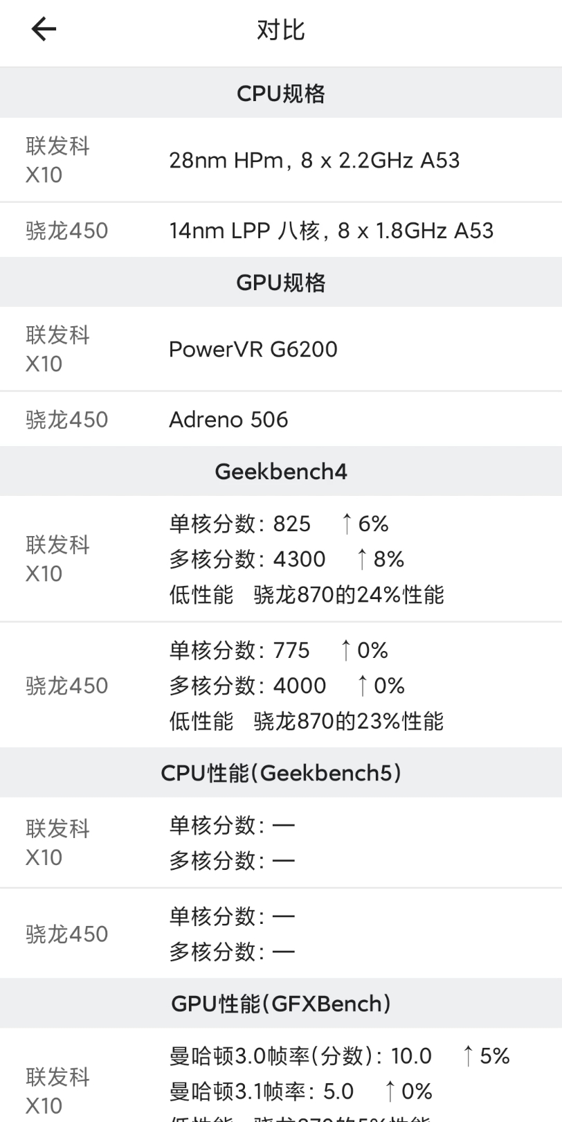 骁龙450大战联发科x10