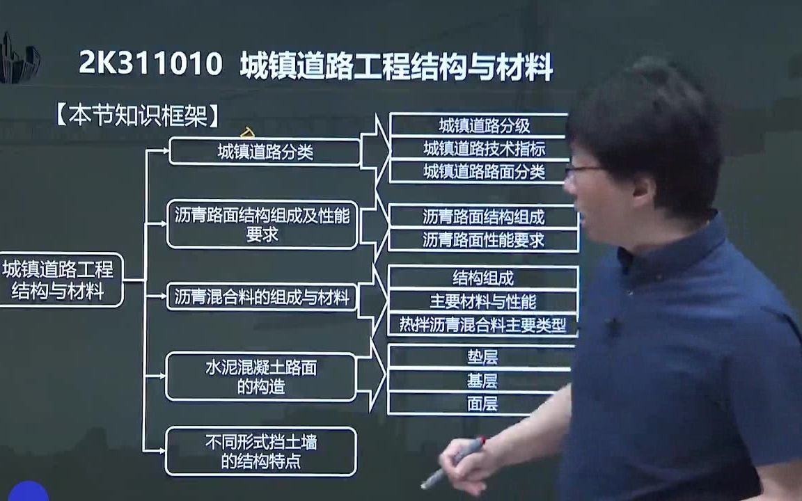 2021二级建造师市政公用工程备考课城镇道路工程结构与材料(一)哔哩哔哩bilibili