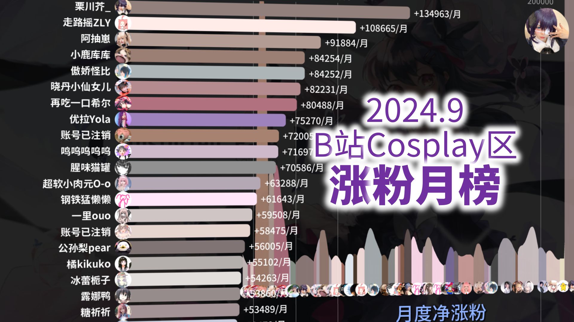 2024年9月B站Cosplay区涨粉月刊【Cosplay区涨粉月刊#15】哔哩哔哩bilibili