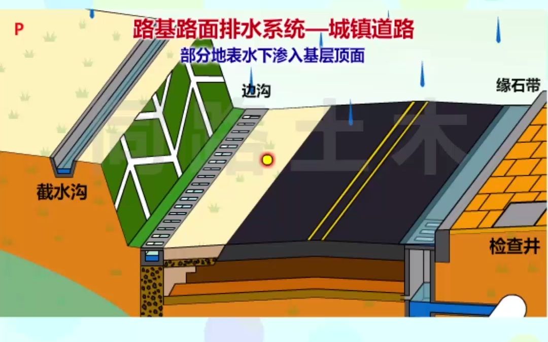 2022一建二建市政课程必看:路基路面排水施工动画