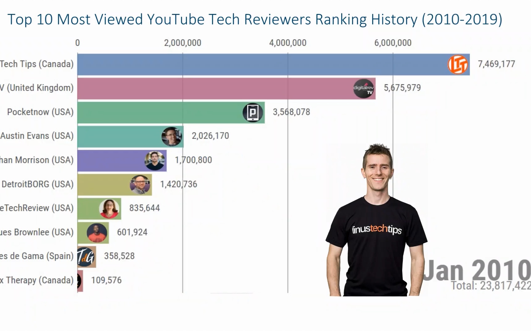 [图]Top 10 油管最多观看数的科技评测者排名历史(2010-2019)