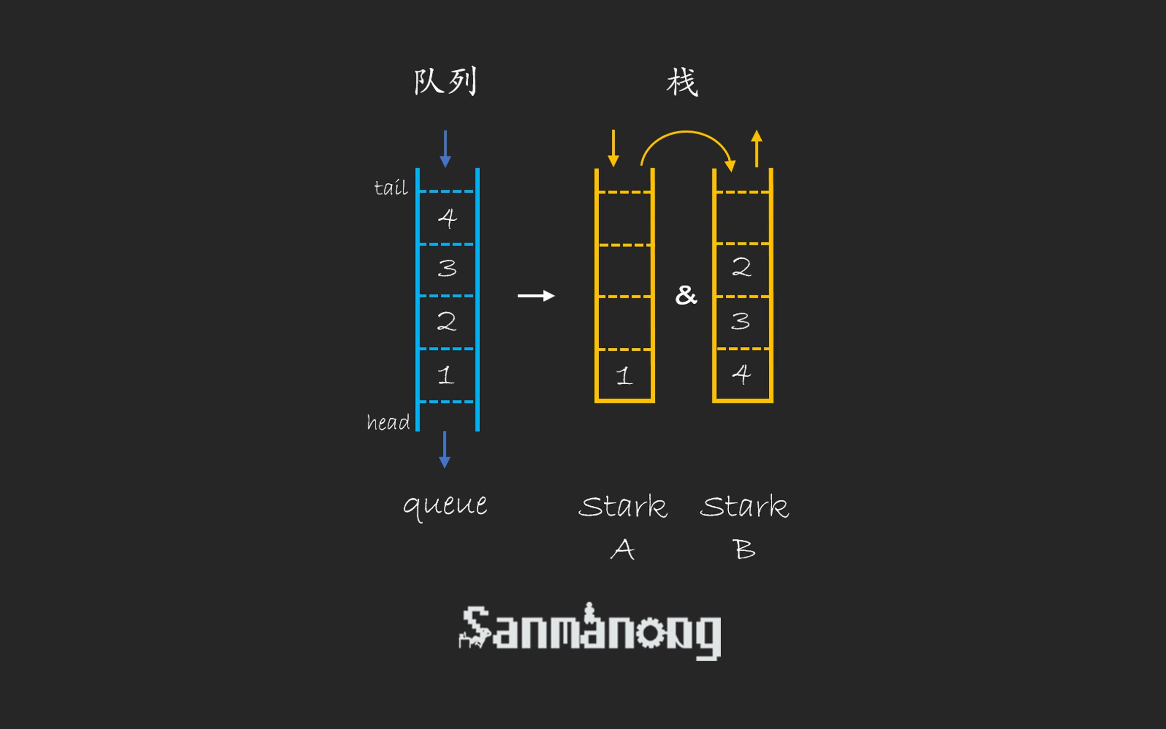 【三码农】剑指 Offer 09. 用两个栈实现队列 [Leetcode]哔哩哔哩bilibili