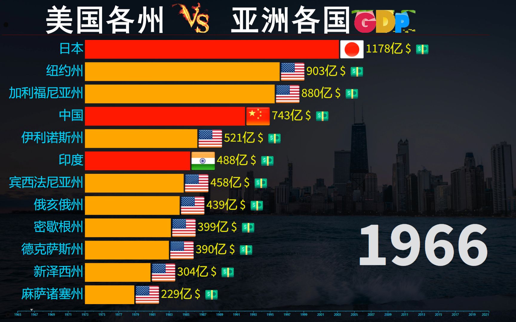 美国各州发展到底如何,美各州与亚洲各国GDP实力动态对比哔哩哔哩bilibili