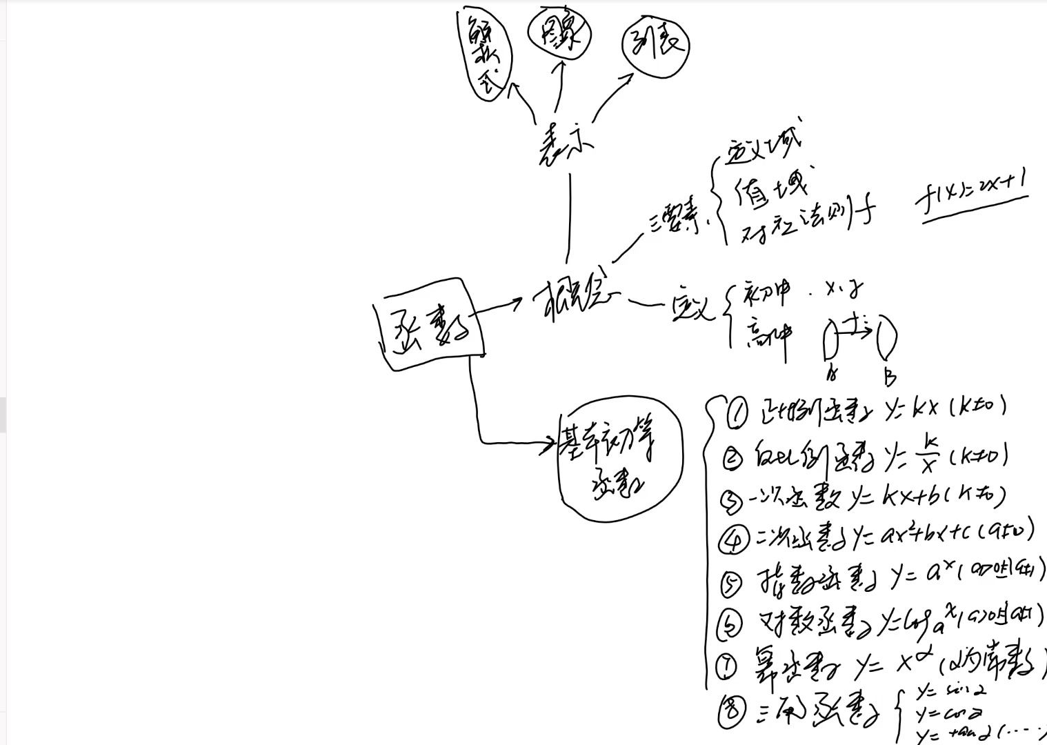 高中函数基本知识梳理(思维导图)哔哩哔哩bilibili