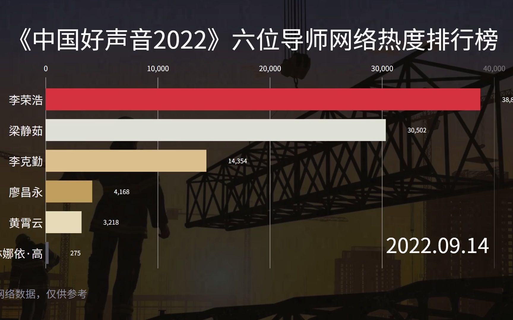 《中国好声音2022》六位导师网络热度排行榜,李荣浩真是持续火热哔哩哔哩bilibili