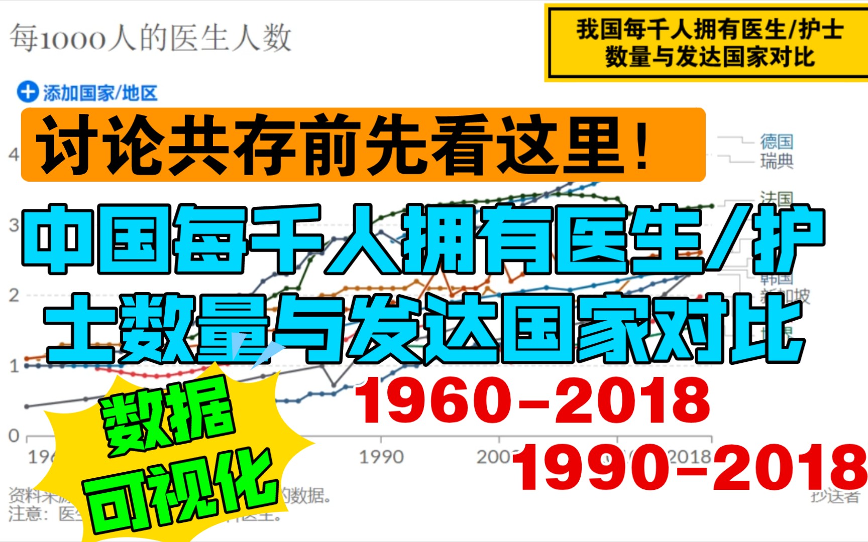 中国每千人拥有医生/护士数量与发达国家对比哔哩哔哩bilibili