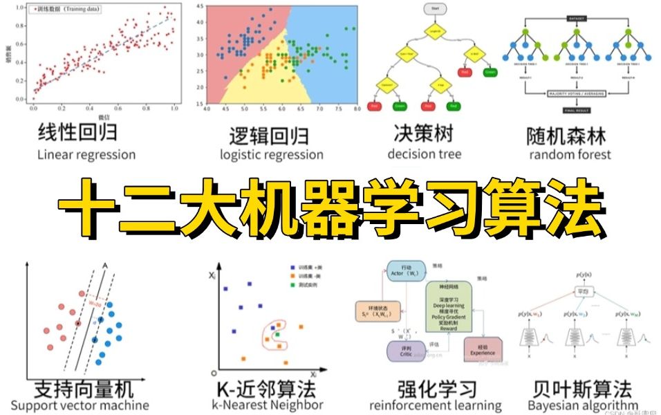 【200集付费】入门到精通!一口气学完回归算法、聚类算法、决策树、随机森林、神经网络、贝叶斯算法、支持向量机、神经网络等十二大机器学习算法!...