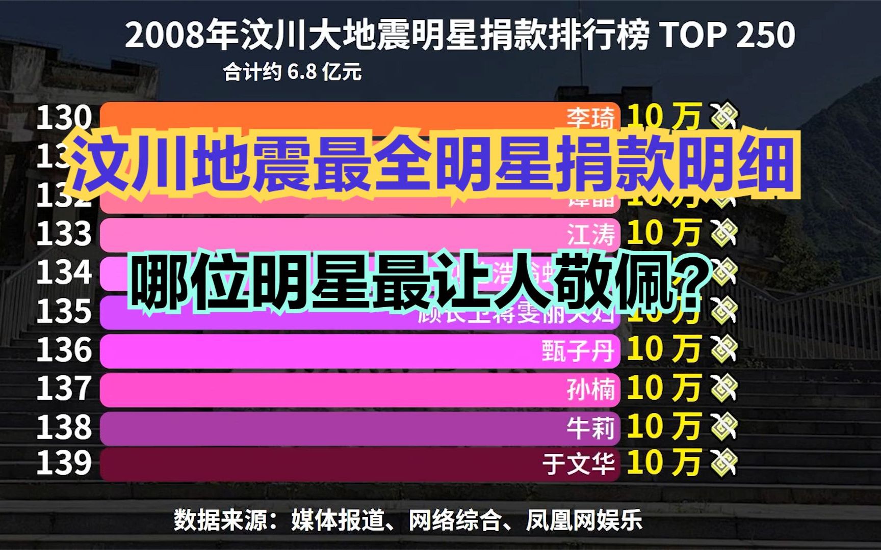 汶川地震整整15年了!回顾当年明星捐款排行榜,捐多捐少都是真情