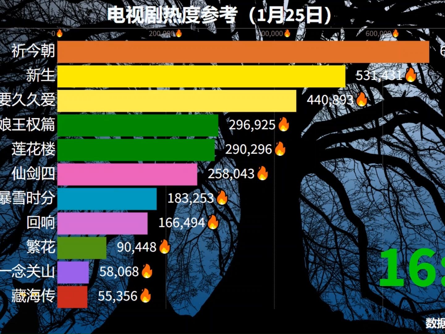 电视剧热度参考(1月25日 )哔哩哔哩bilibili