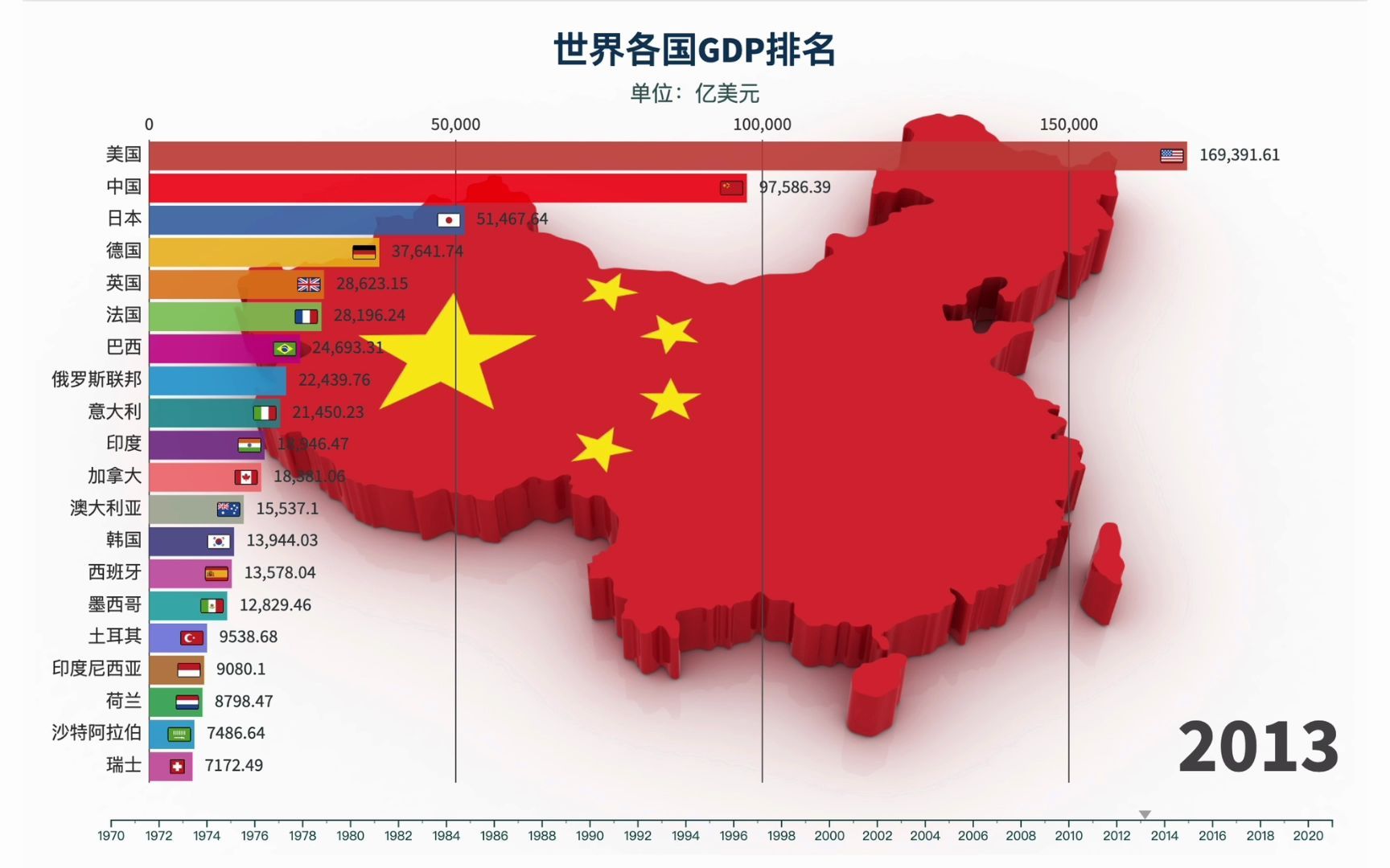 世界各国gdp排名走势,厉害了我的国9899