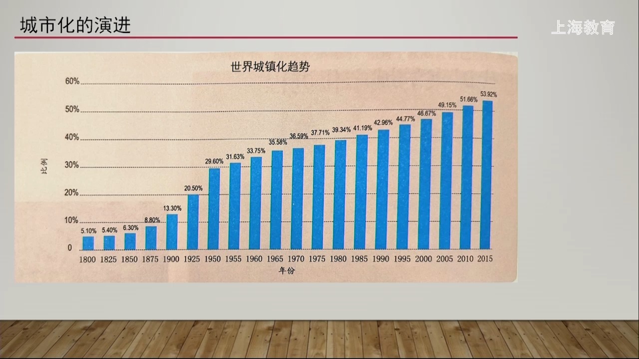 11.近代以来的城市化进程