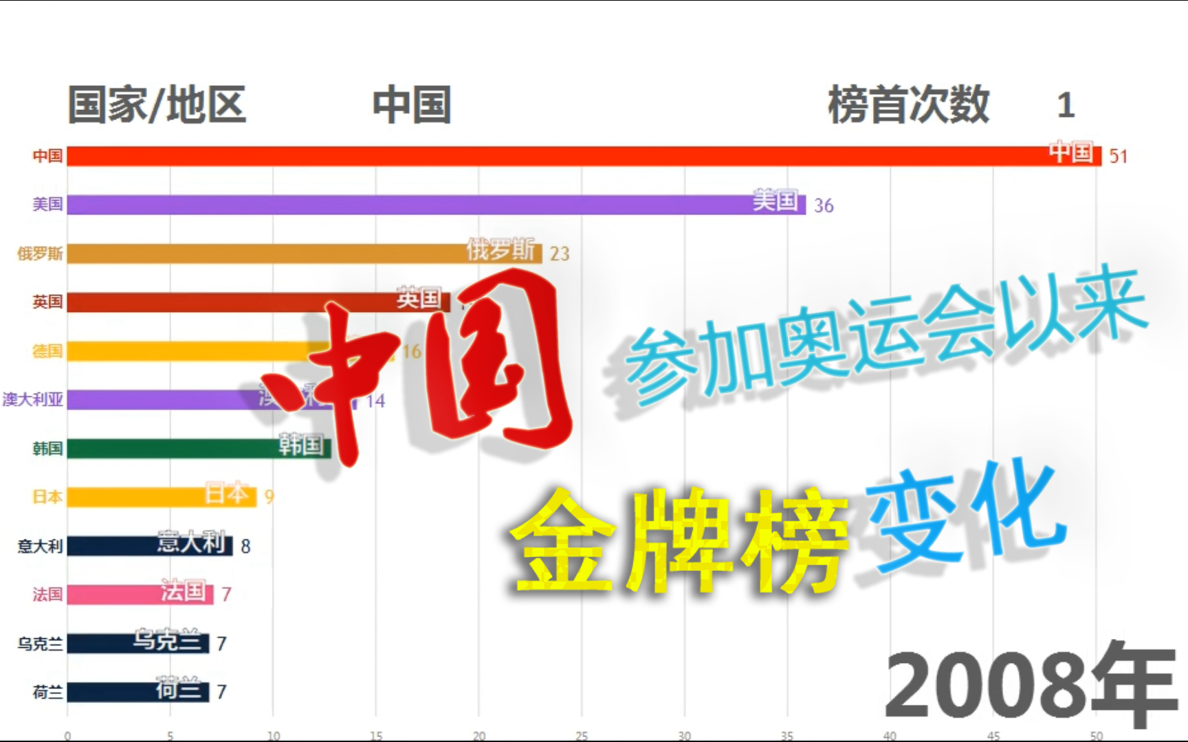 奥运金牌统计图2021图片