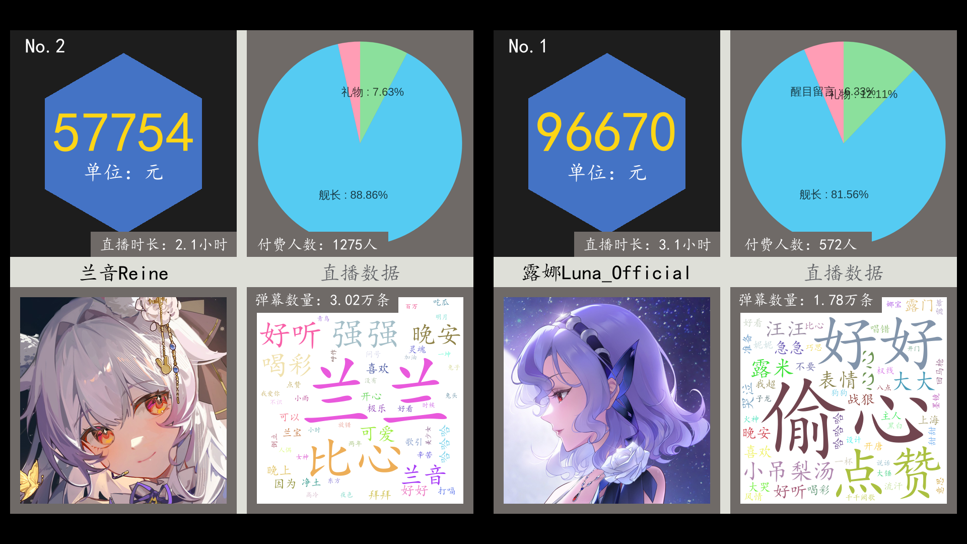 虚拟主播营收日报【6月27日】 露娜LunaOfficial,兰音Reine,HeWu狐哔哩哔哩bilibili