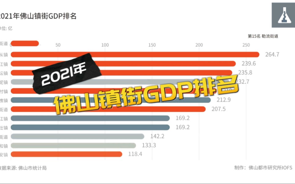 2021年佛山镇街排名(可视化)哔哩哔哩bilibili