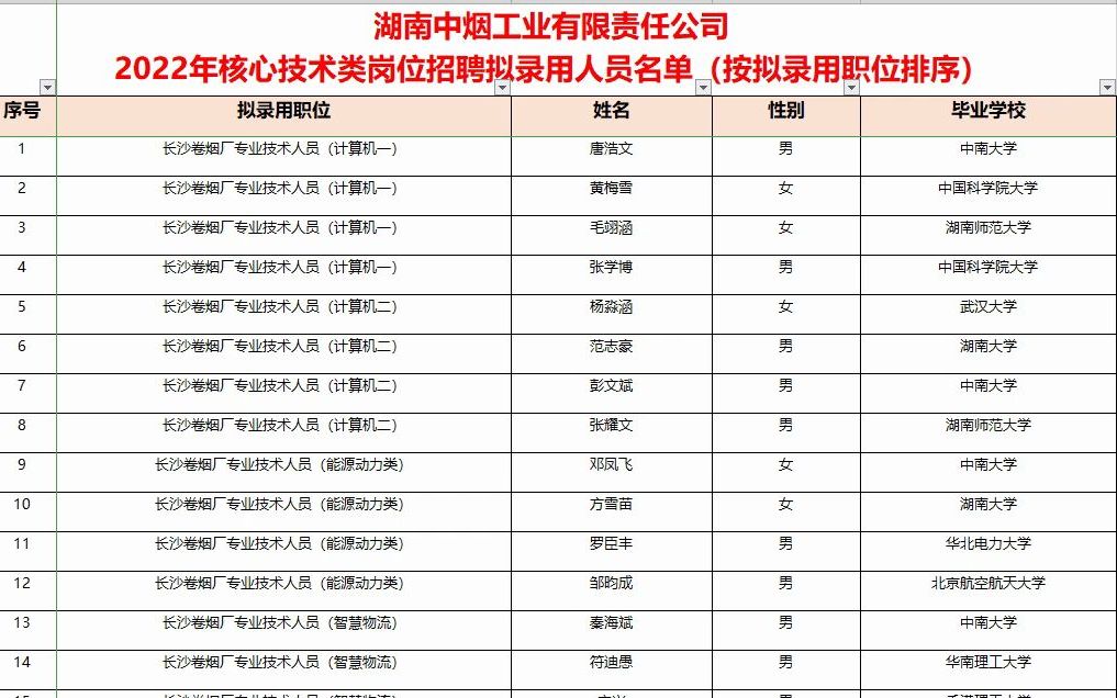 湖南中烟工业22年核心技术类岗录用名单解读哔哩哔哩bilibili