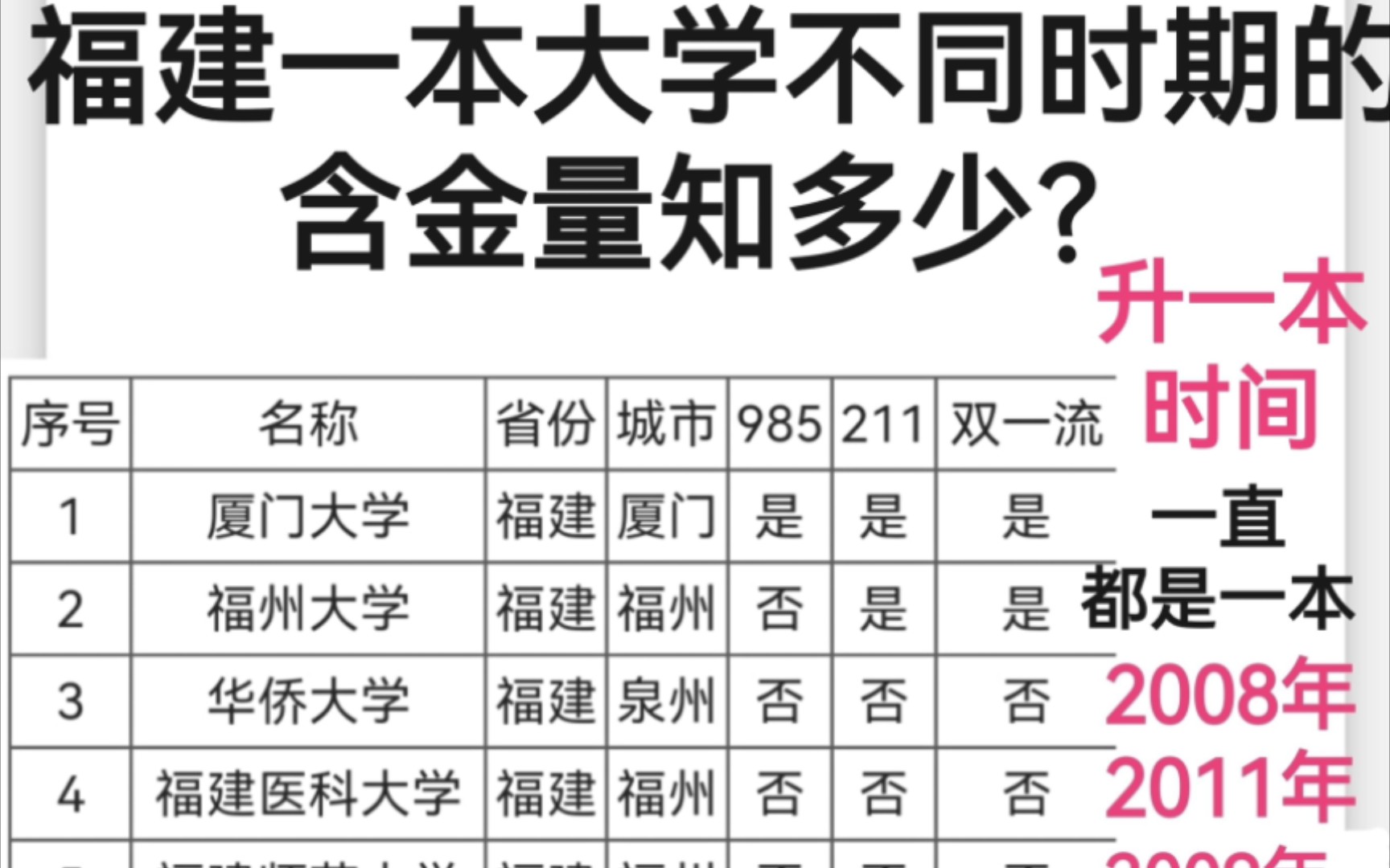 福建一本大学在不同时期的含金量知多少?哔哩哔哩bilibili