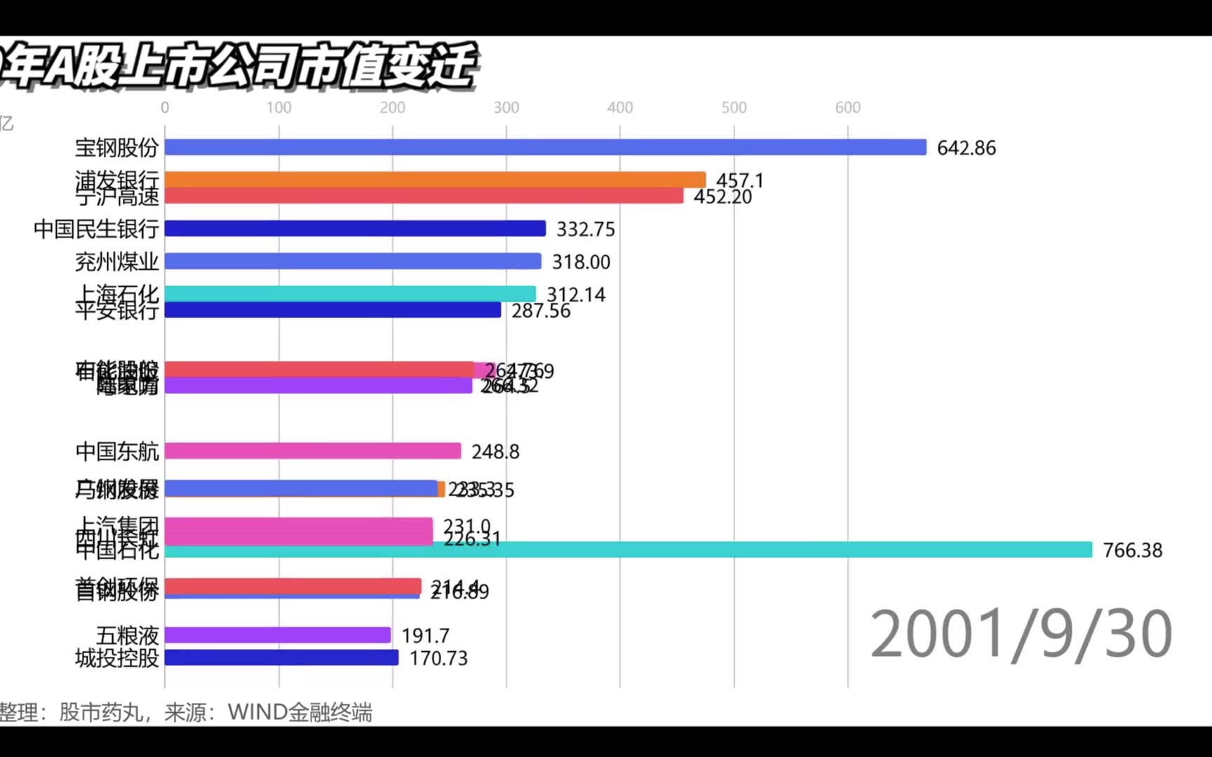 20年A股上市公司市值变迁哔哩哔哩bilibili