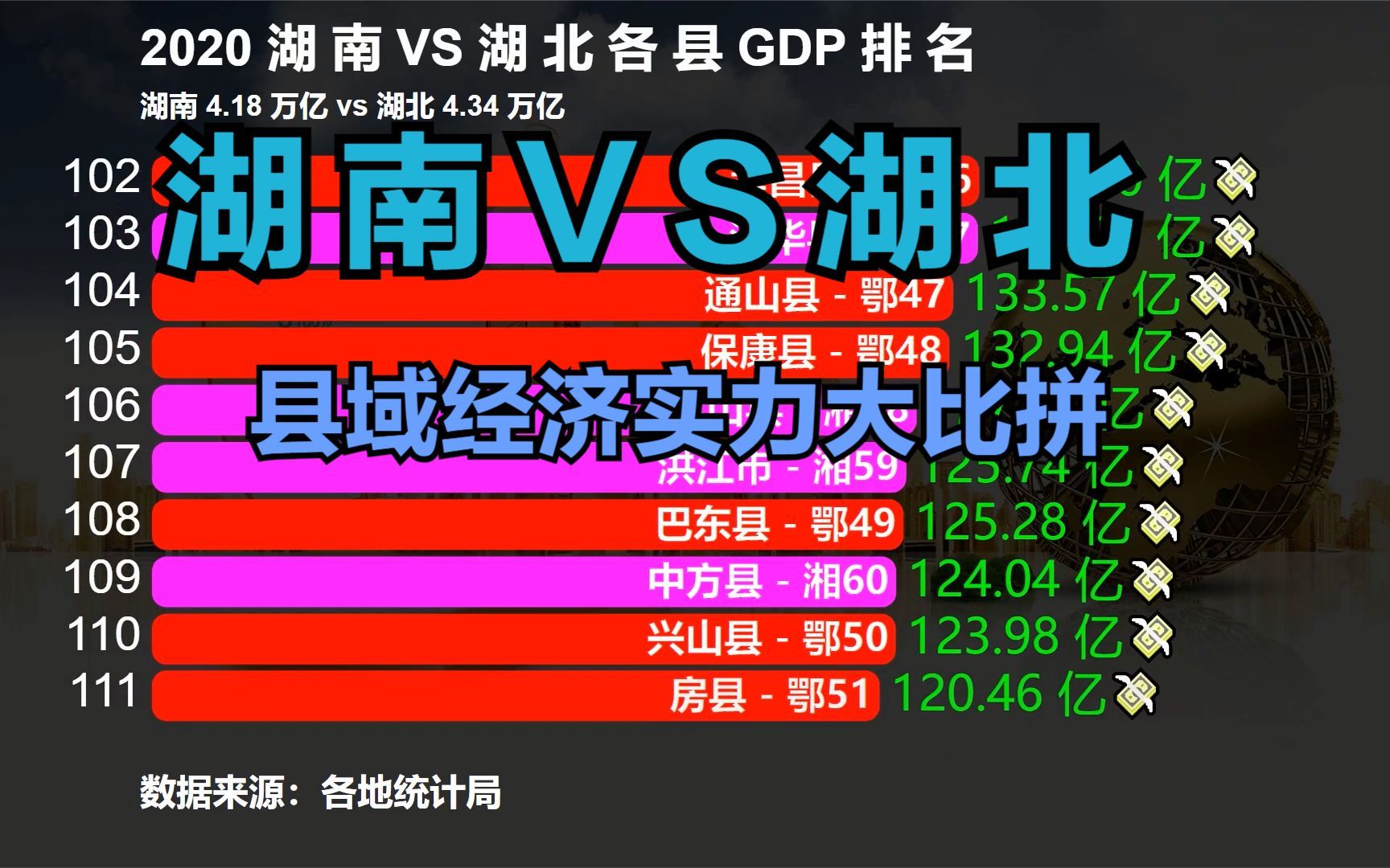 湖南湖北149个县经济实力大比拼,3个县超千亿,天门无缘前十哔哩哔哩bilibili