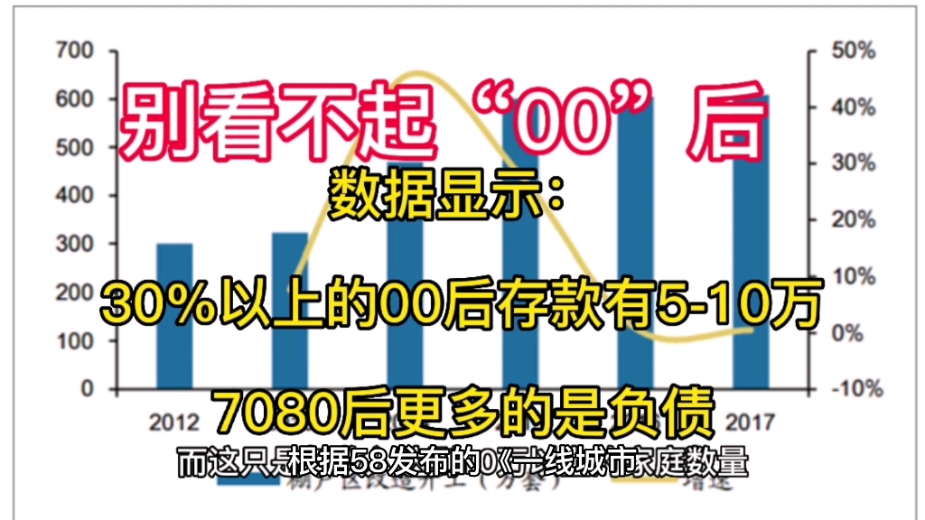 别看不起“00”后,数据显示:30%以上的00后,有510万的存款,而80后,更多的是负债.你有没有拖后腿呢?哔哩哔哩bilibili