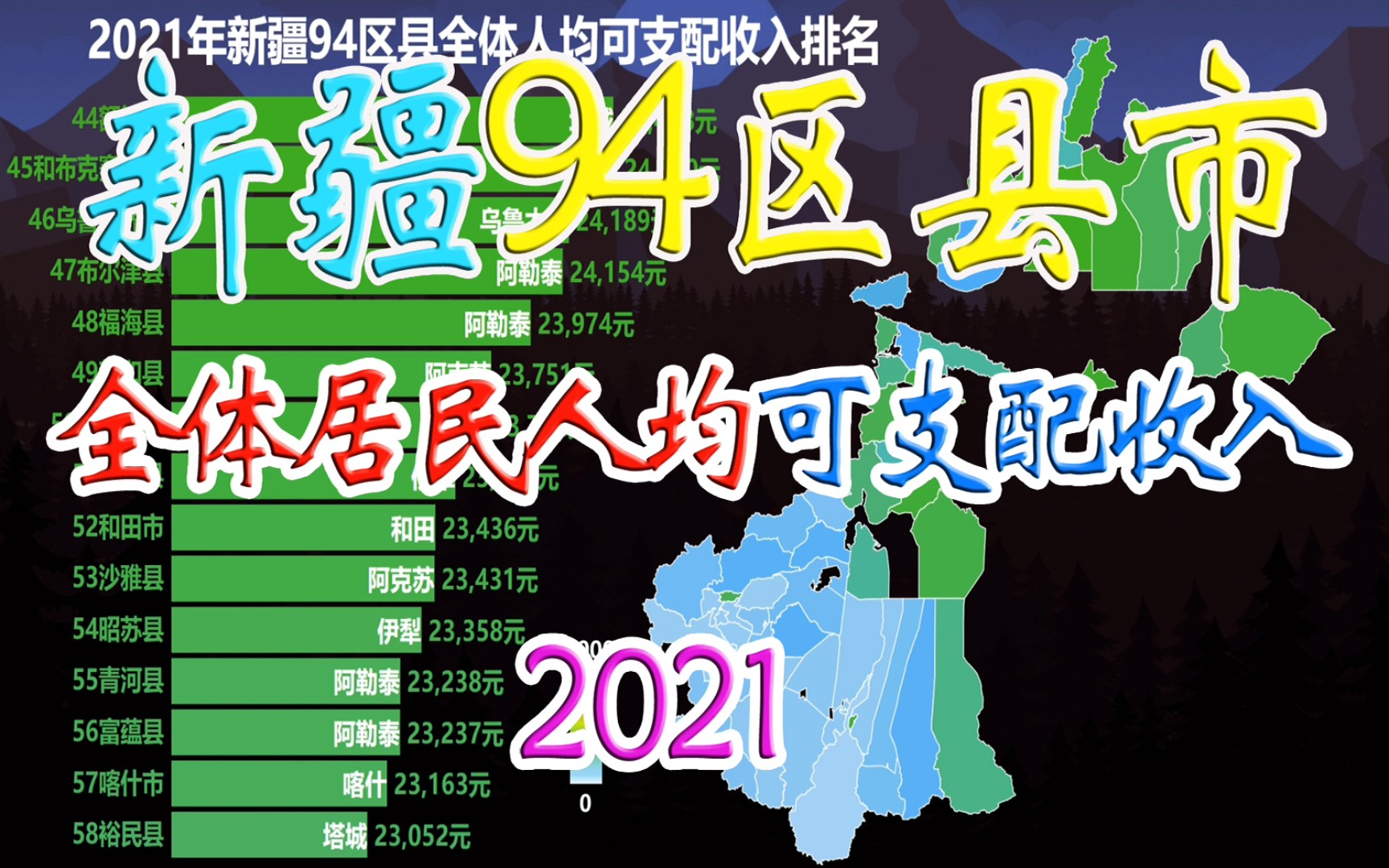 2021新疆94区县市全体居民人均可支配收入排名!哔哩哔哩bilibili