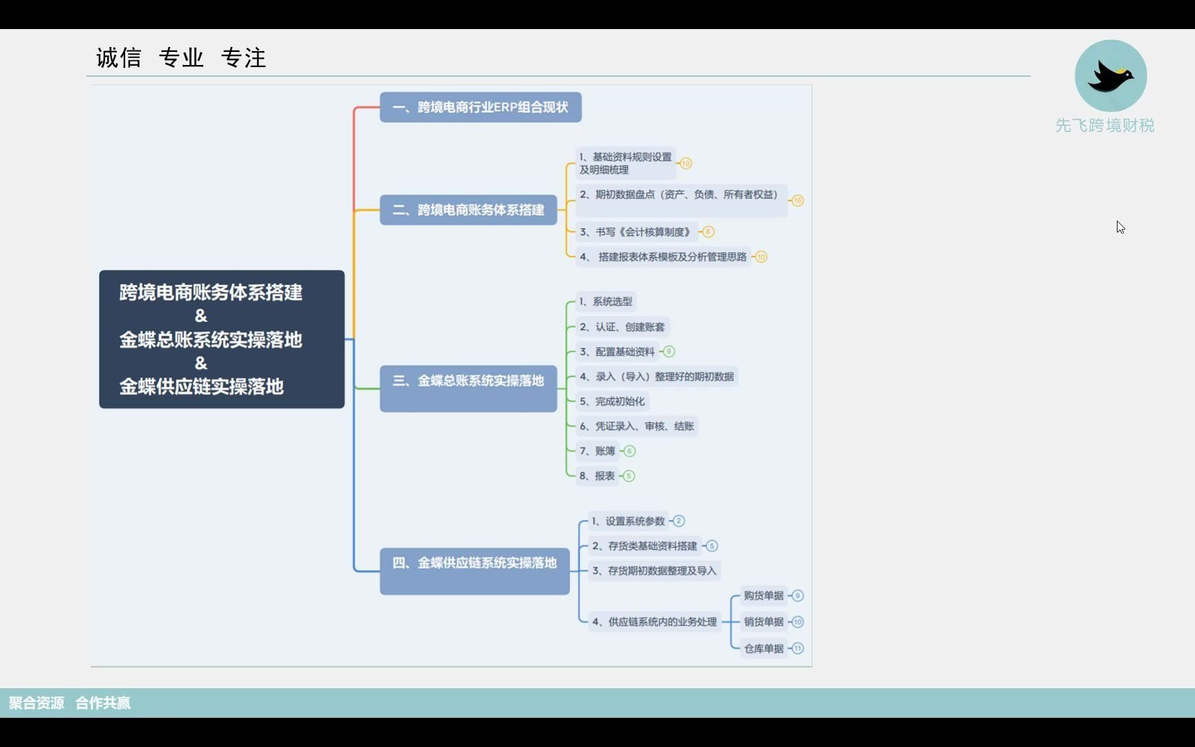 跨境电商财务账务体系搭建及金蝶系统实操落地哔哩哔哩bilibili