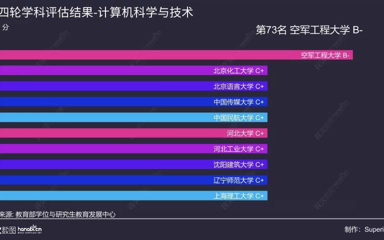 想知道哪所学校的计算机科学与技术最好吗?一起来看看第四轮学科评估结果吧!哔哩哔哩bilibili