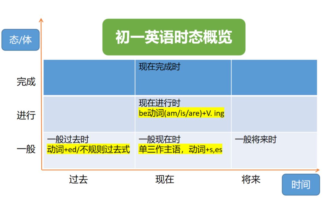 初一英语时态概览:一般现在时、一般过去时、现在进行时,体系化学习时态哔哩哔哩bilibili