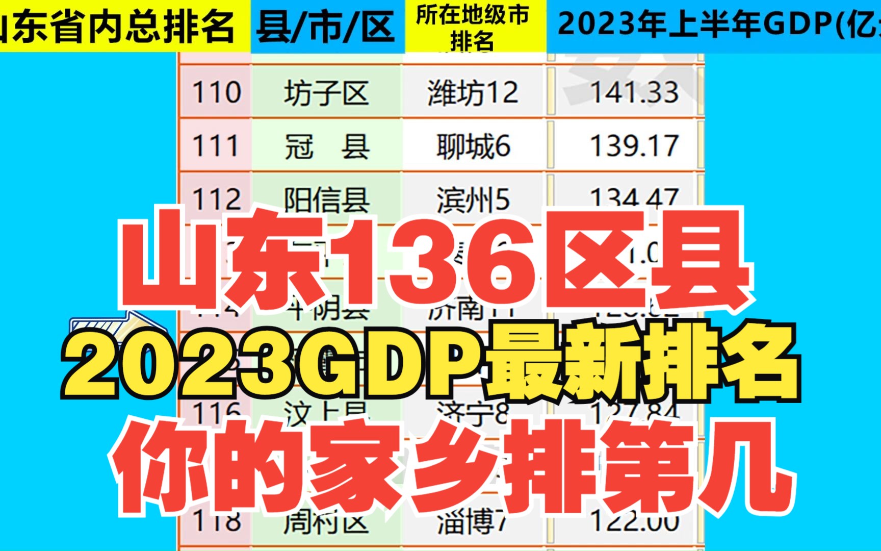 山东省136区县2023年上半年GDP总排名!快看看你的家乡排第几!哔哩哔哩bilibili