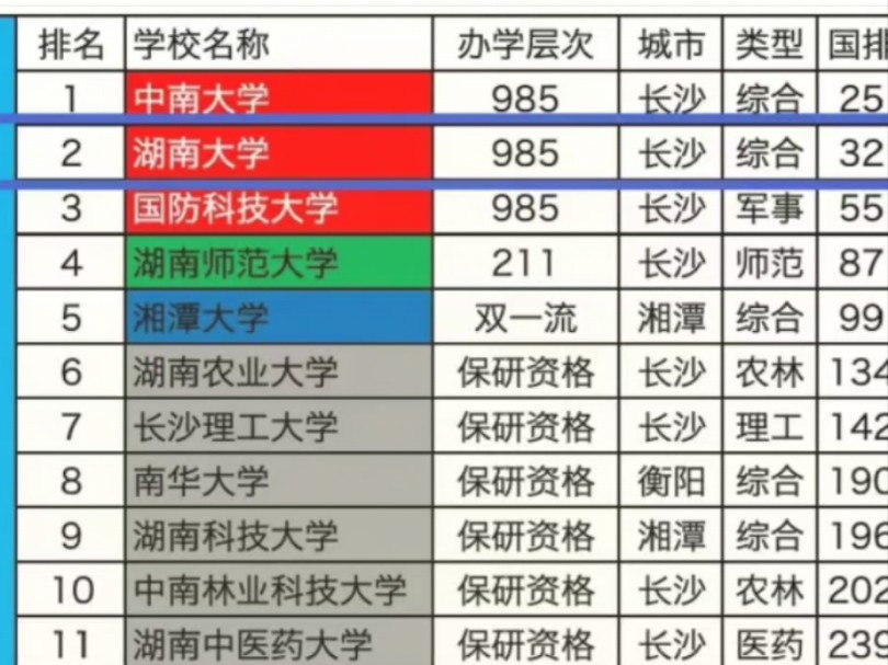 2024年湖南省大学最新排名哔哩哔哩bilibili