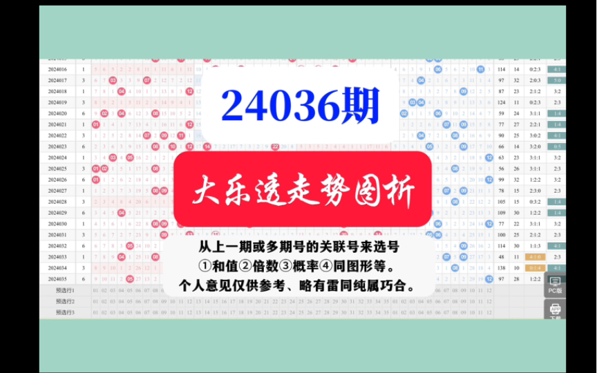 大乐透24036期图析,要中必须“心口如一”才心想事成,别想“不可能〞.哔哩哔哩bilibili