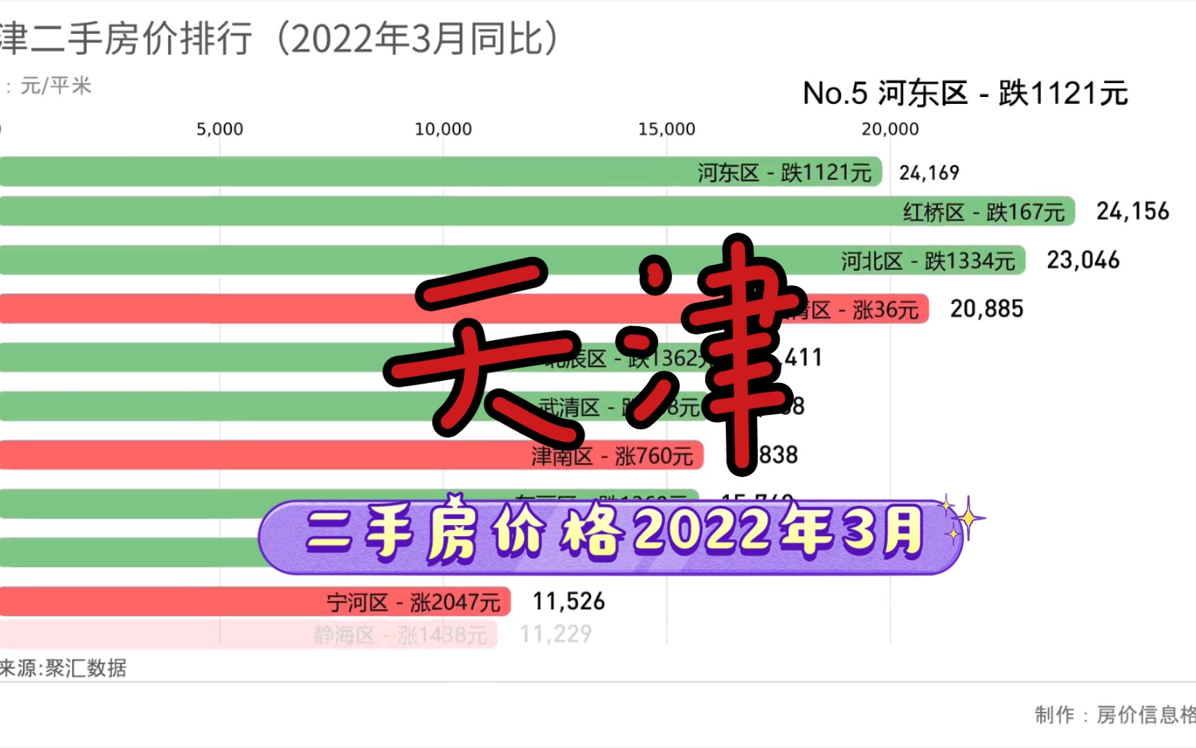 天津二手房价格排行!【2022年3月】哔哩哔哩bilibili