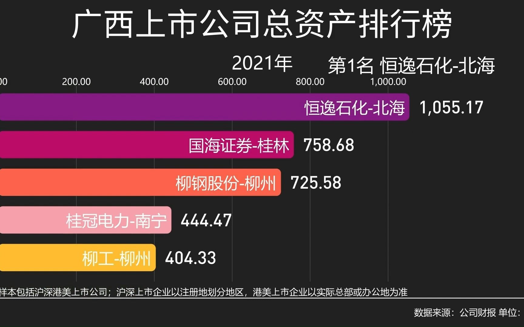 广西上市公司2021年总资产排行榜哔哩哔哩bilibili