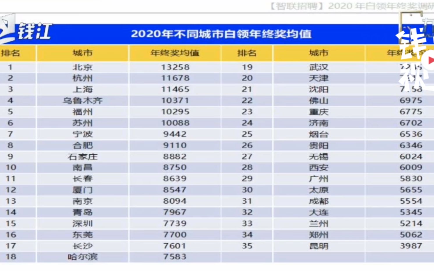 你的年终奖到手了吗?2020年杭州白领平均年终奖11678元哔哩哔哩bilibili