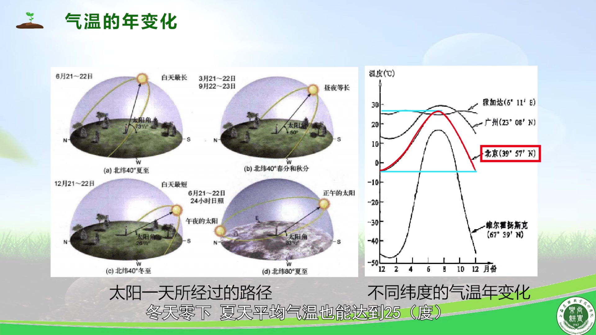 项目五 温度环境调控(气温的年变化和日变化、土壤温度的日变化和年变化、加温、保温、降温)哔哩哔哩bilibili