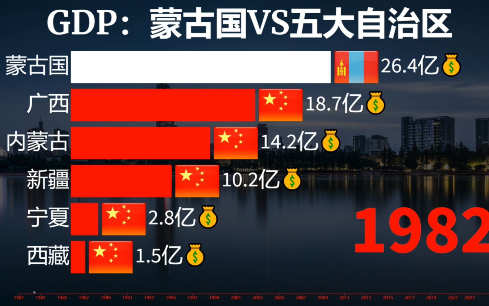 近40年蒙古国经济发展到底如何?蒙古国与五大自治区gdp排行!哔哩哔哩bilibili