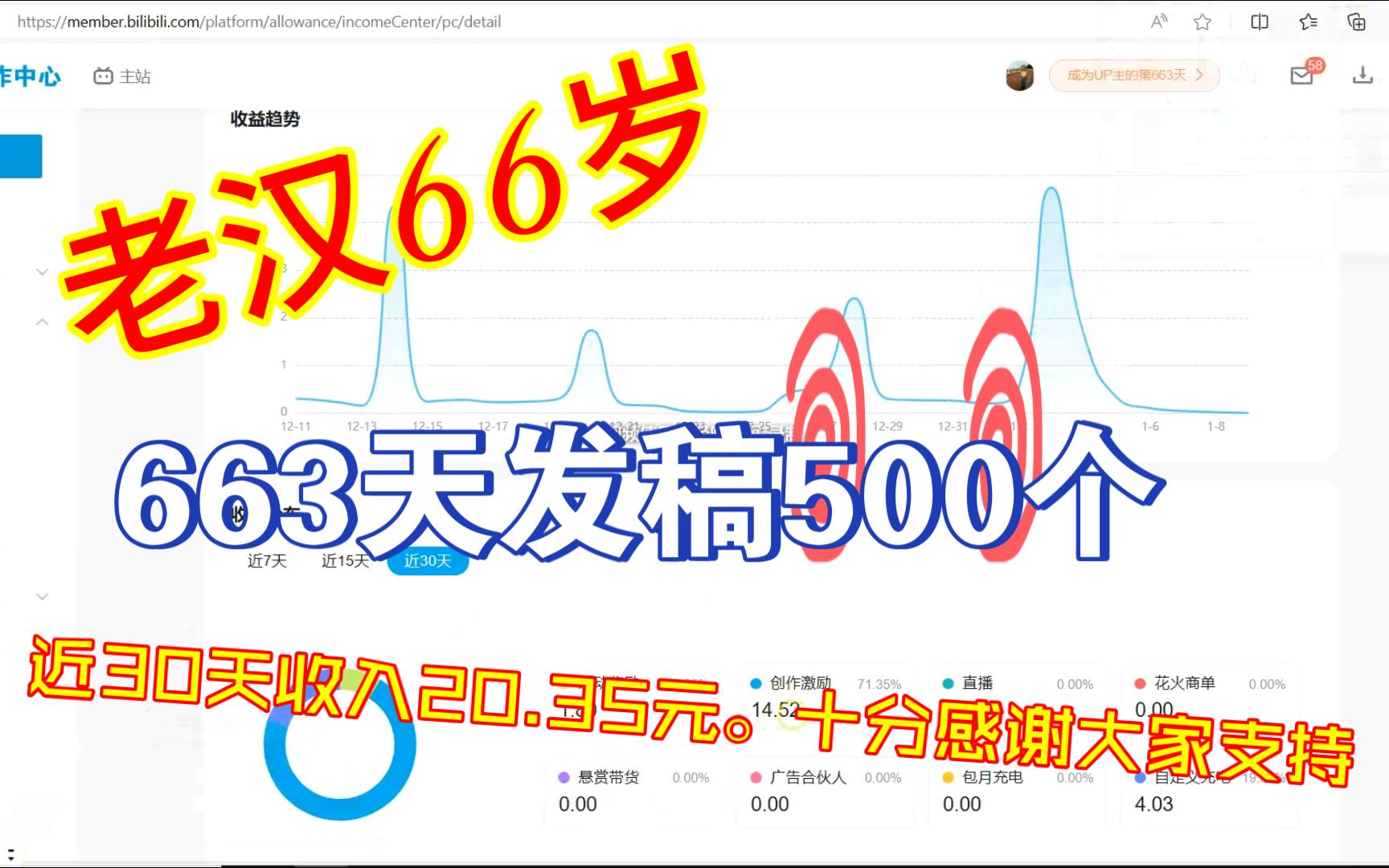 老汉66岁,663天发稿500个,做个小结.近30天收入20.35元,十分感谢粉丝和网友的支持哔哩哔哩bilibili