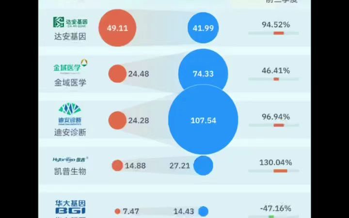 多家核酸检测企业应收账款超净利润哔哩哔哩bilibili