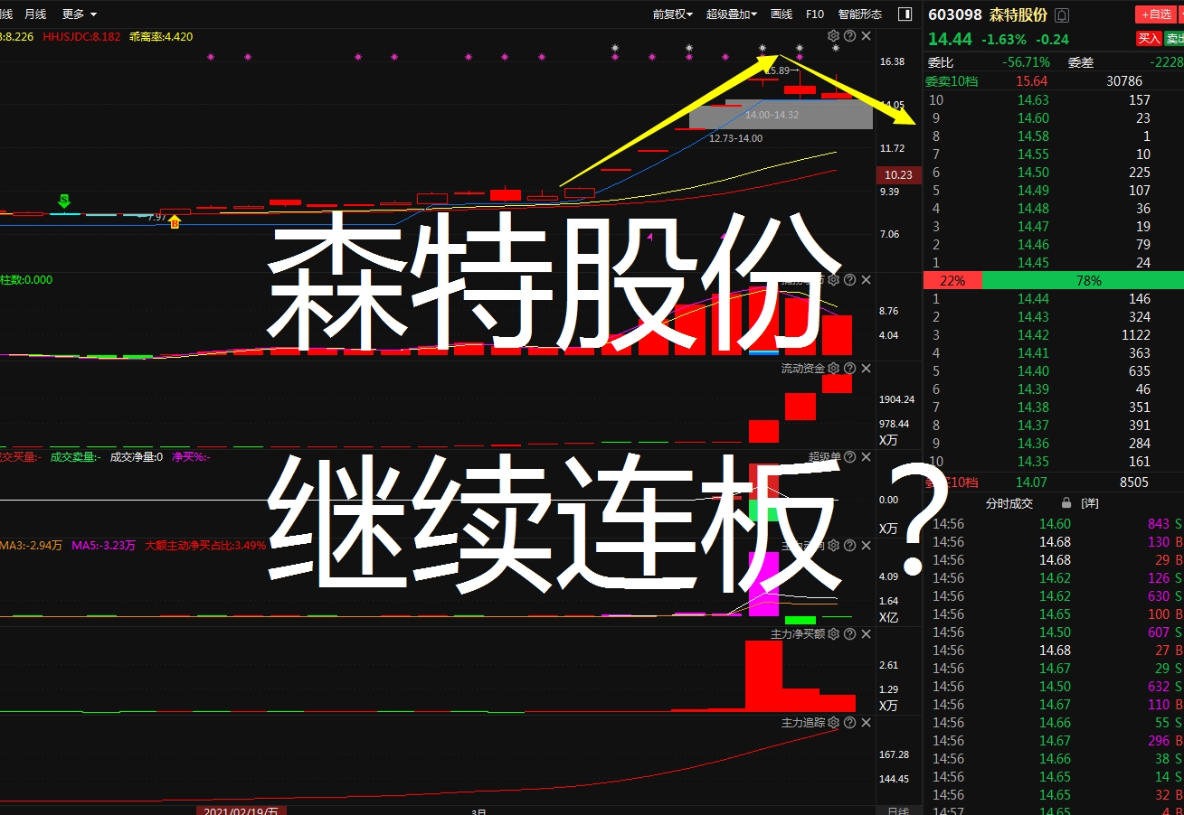 森特股份5连板,股价回踩支撑!行情已冉冉升起?哔哩哔哩bilibili