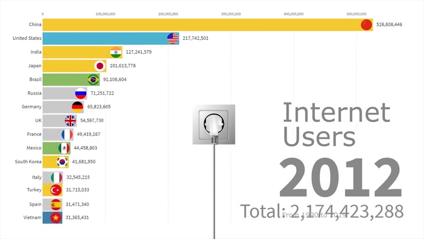 1990  2019年按国家划分的互联网用户哔哩哔哩bilibili