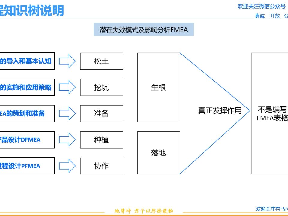 11 FMEA课程目标和课程说明 FMEA的应用 质量管理工具哔哩哔哩bilibili