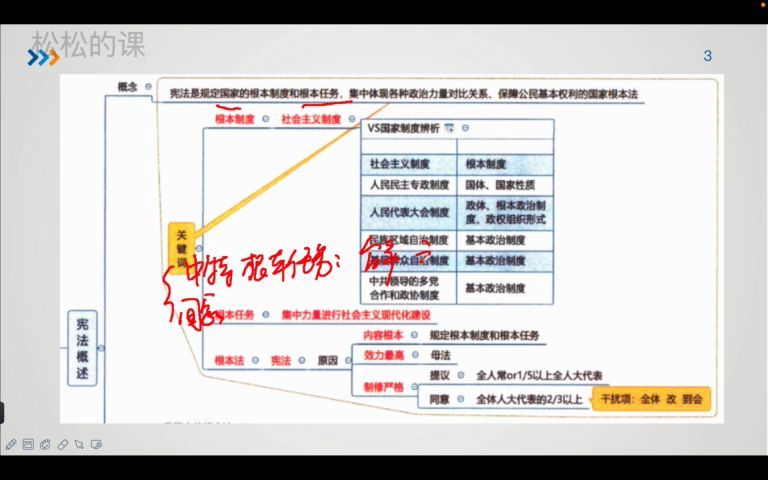 3.宪法的概念哔哩哔哩bilibili