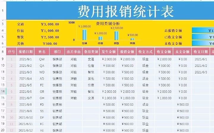 [图]财务费用报销制度及企业实施细则！费用统计表+费用报销系统 ，这3套文档足够了