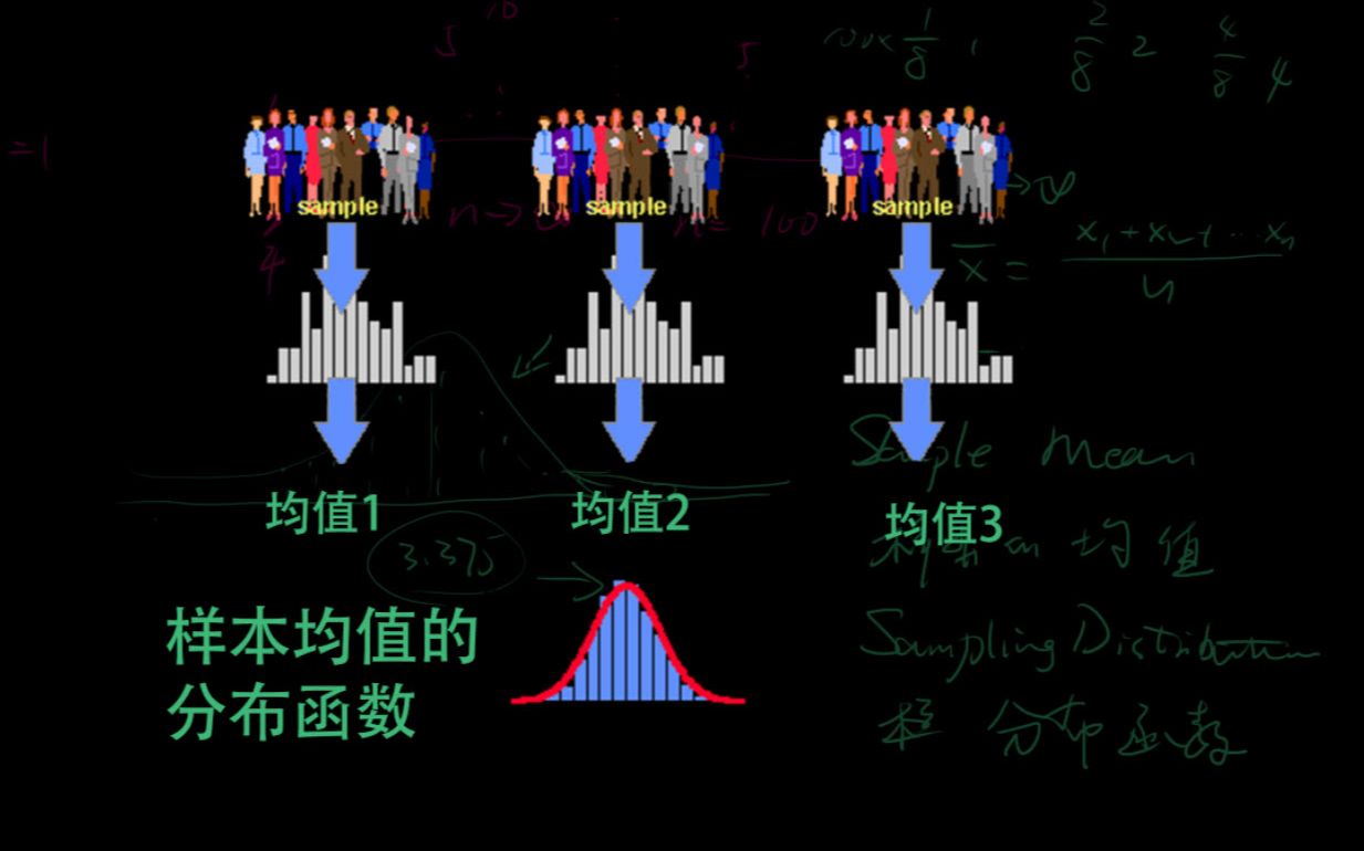 统计 20 为什么样本均值还会有分布哔哩哔哩bilibili