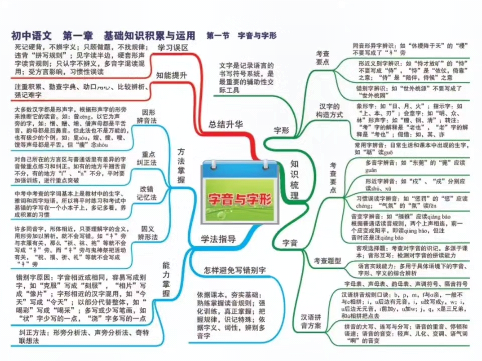 初中语文知识及答题技巧思维导图!