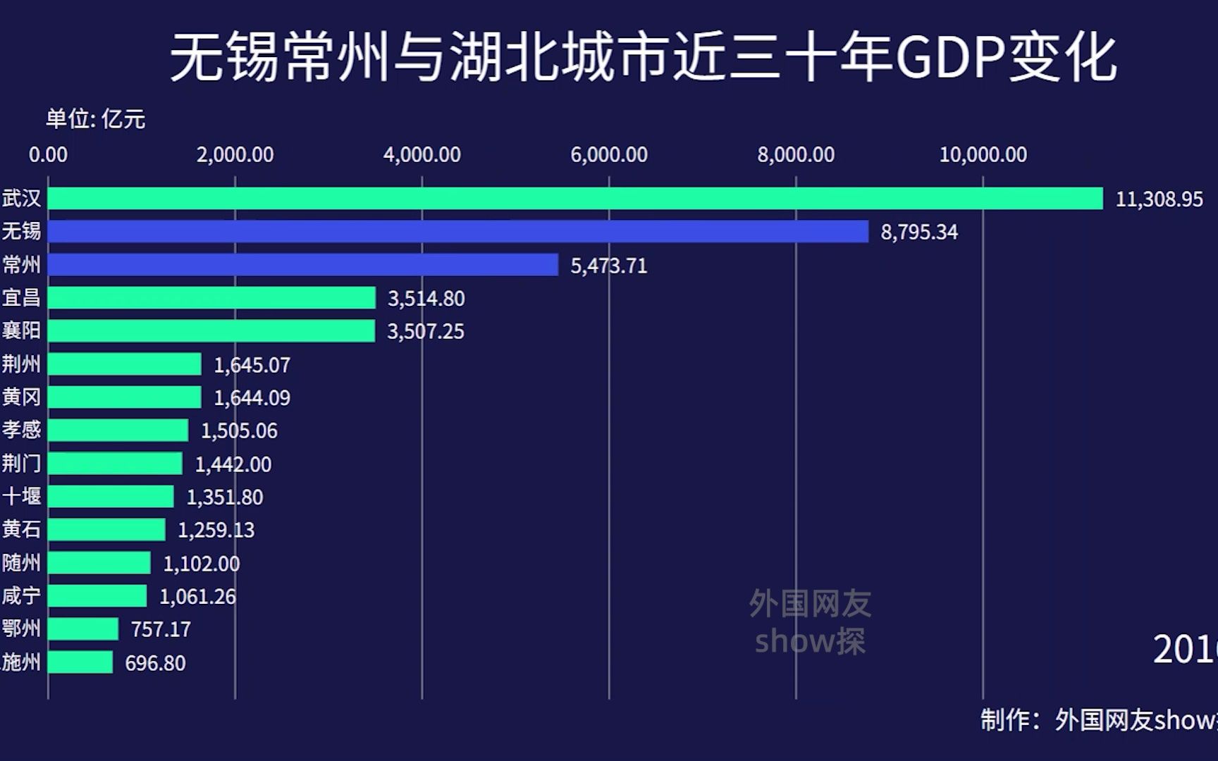 无锡常州GDP在湖北城市里是什么水平?无锡:只有武汉值得追赶哔哩哔哩bilibili