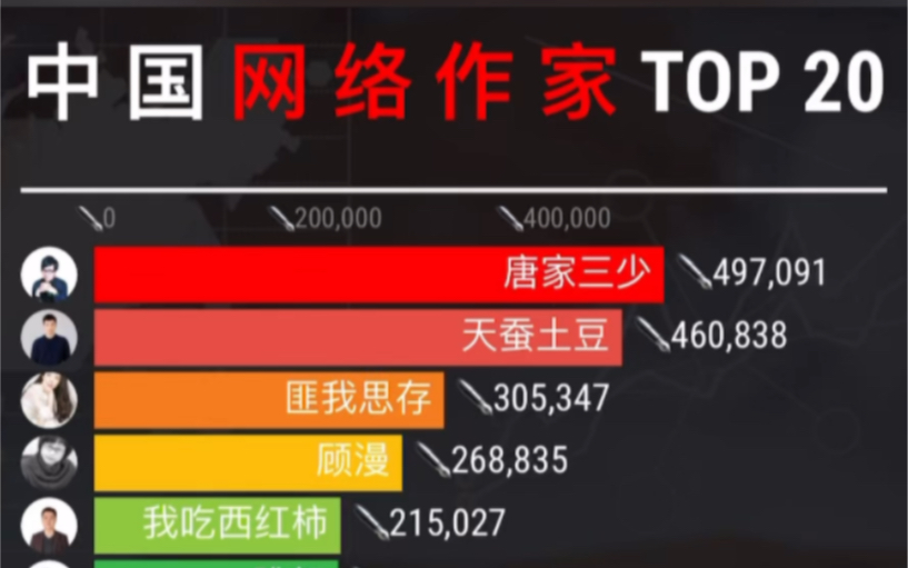 中国网络作家人气top 20哔哩哔哩bilibili